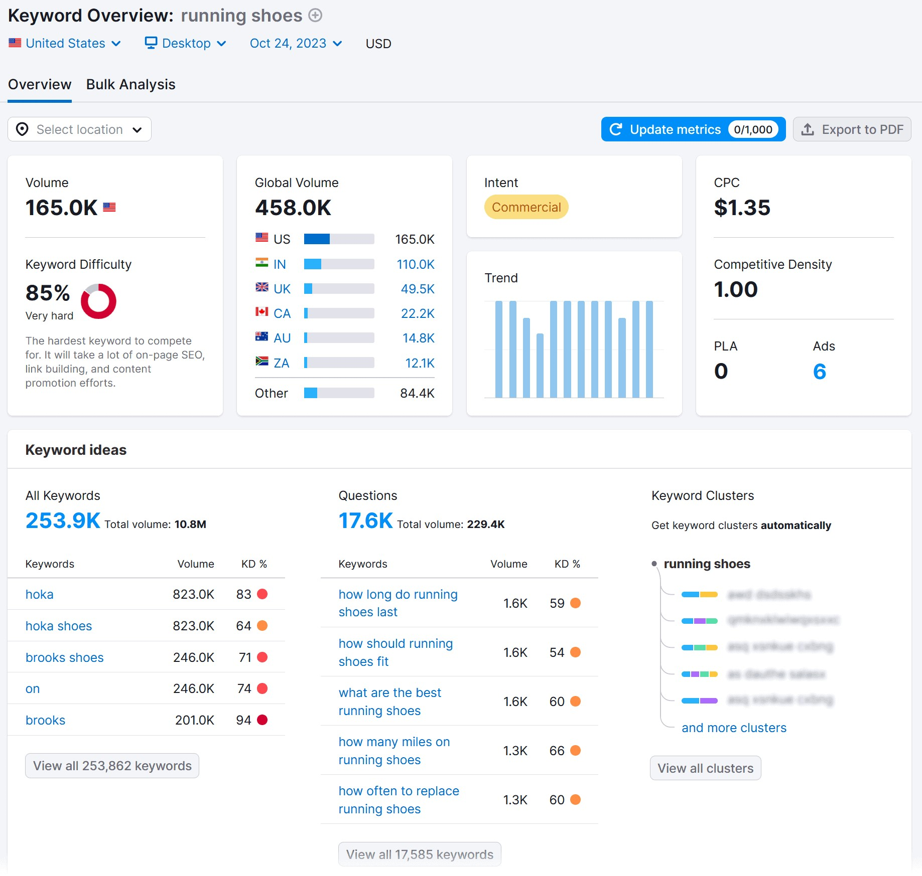 Keyword Overview report for the "running shoes" search