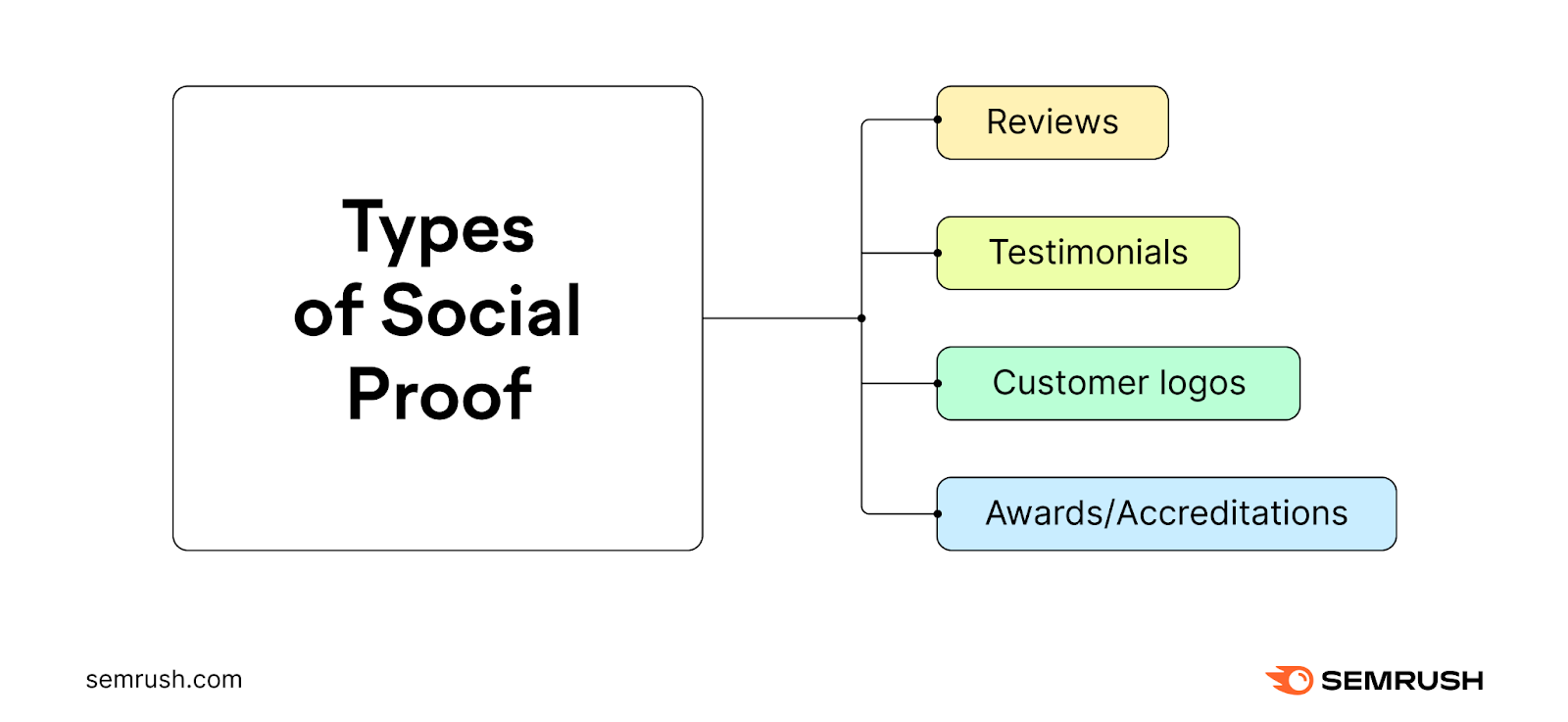 An infographic listing different types of social proof, reviews, testimonials, customer logos, and awards/accreditations
