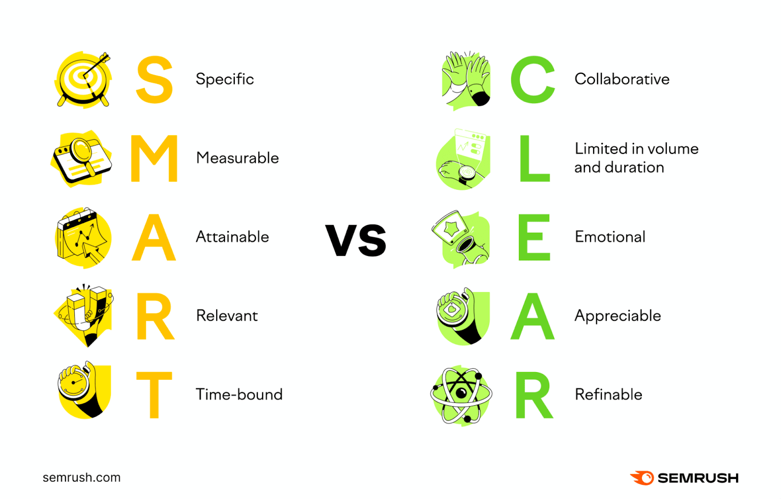 Semrush's infographic comparing the difference between "SMART" and "CLEAR" goals