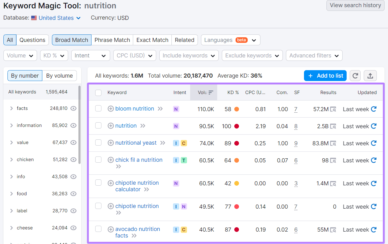 Keyword Magic Tool results for "nutrition"