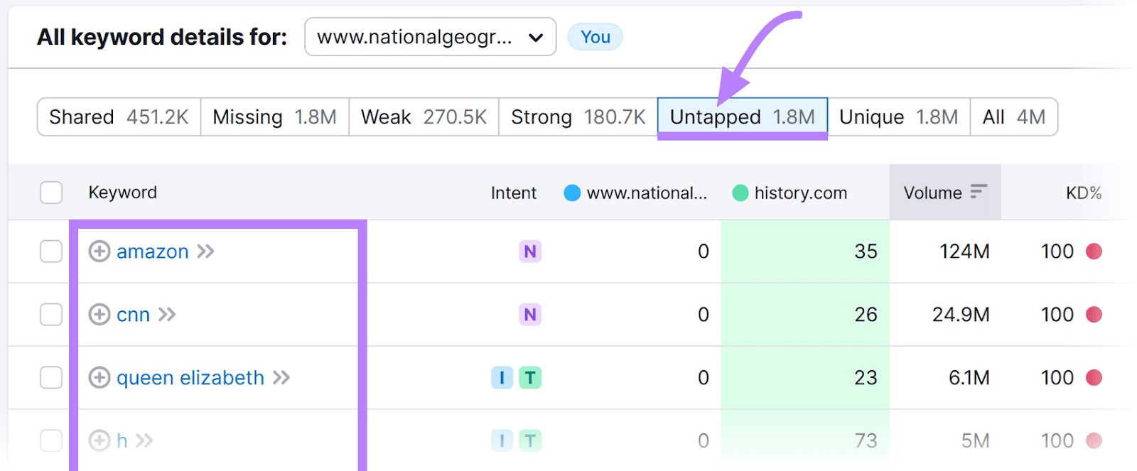 "Untapped" keywords table in Keyword Gap tool