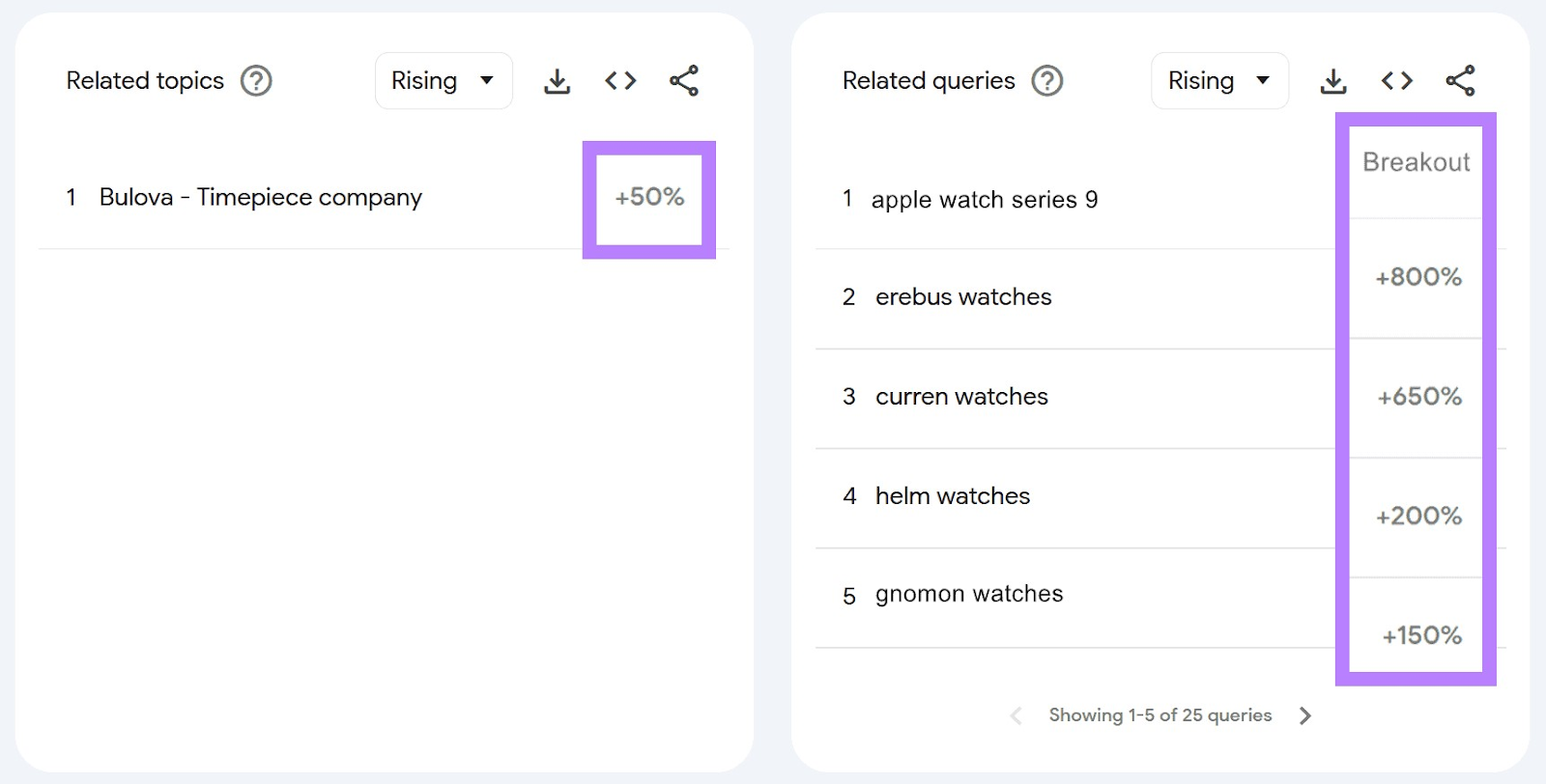 The percentages beside each topic in the “Related topics” and “Related queries” sections highlighted