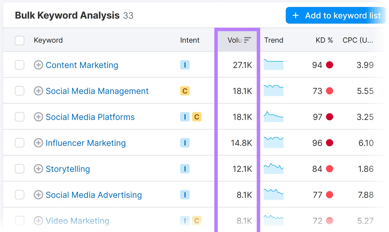 "Bulk Keyword Analysis" report with "Volume" column highlighted