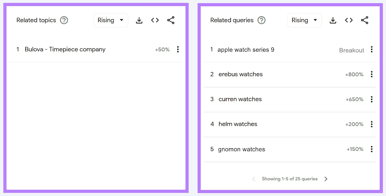 “Related topics” and “Related queries” sections for "watches" in Google Trends