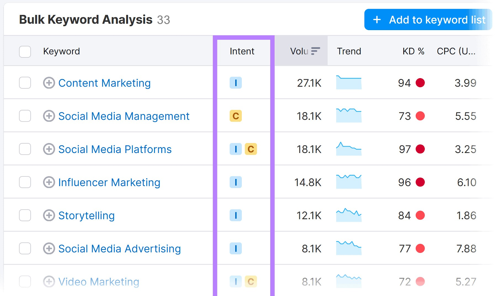 "Bulk Keyword Analysis" report with "Intent" column highlighted