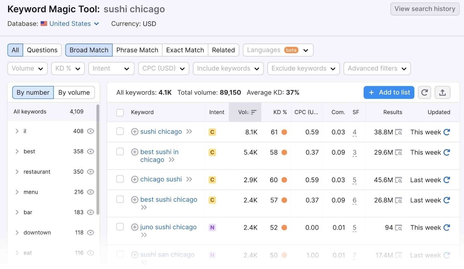 Keyword Magic Tool sushi chicago broad match