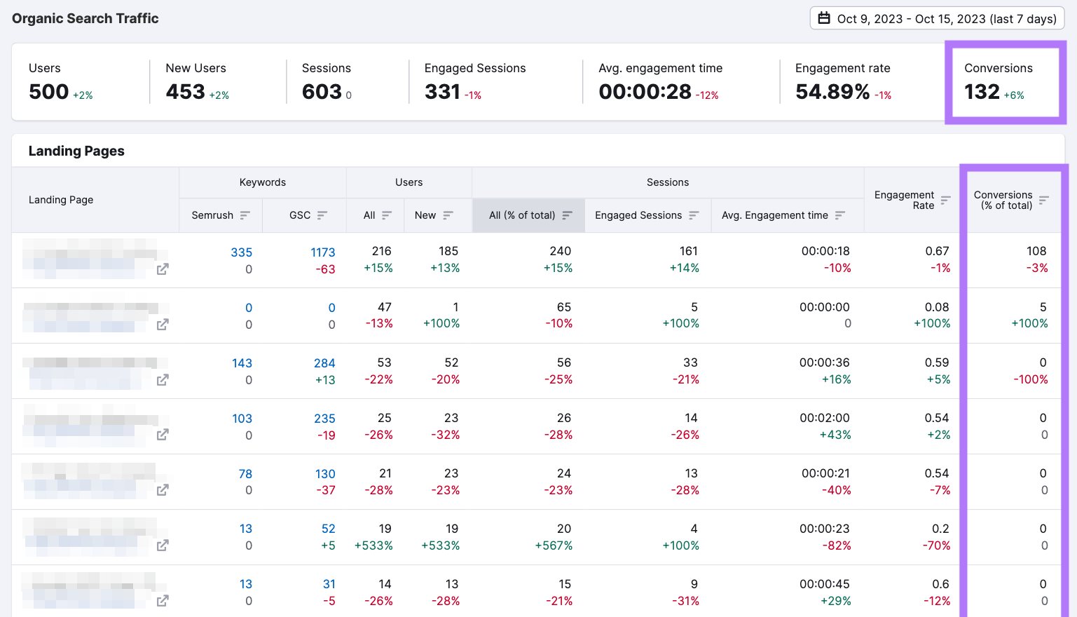 Organic Traffic Insights report with "Conversions" column highlighted