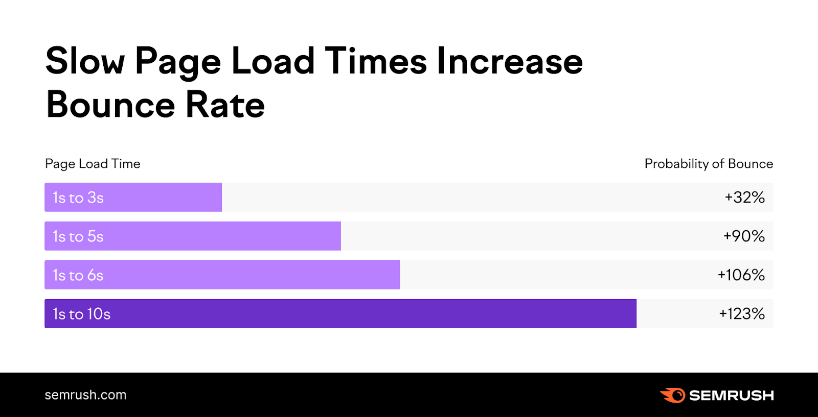 A graph showing that slow page load times increase bounce rate