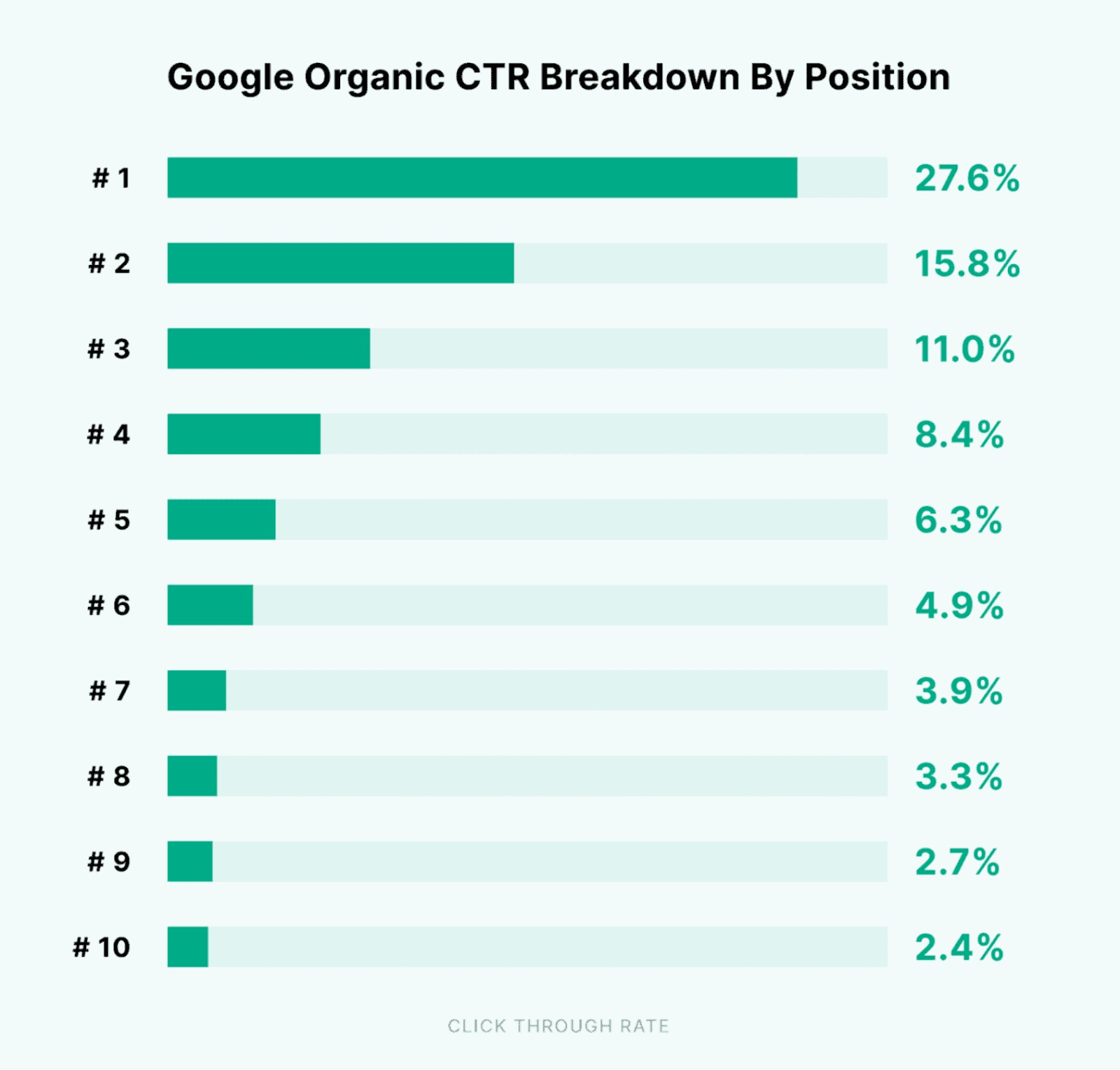 "Google organic CTR breakdown by position" graph from the Backlinko study