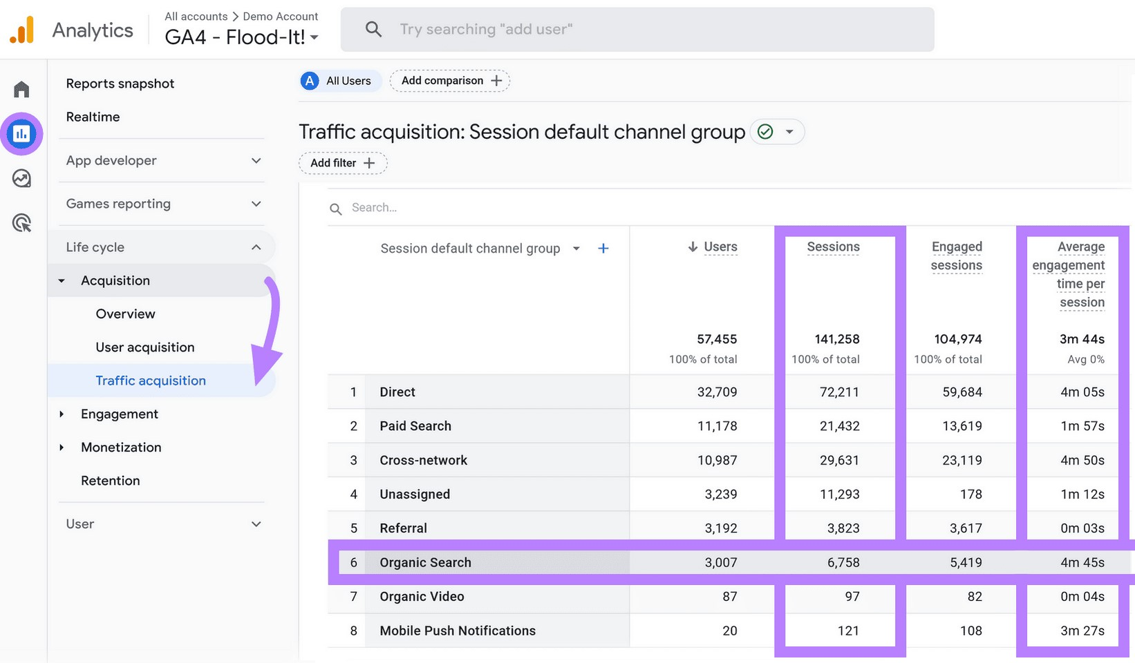 Organic traffic metrics highlighted in Google Analytics
