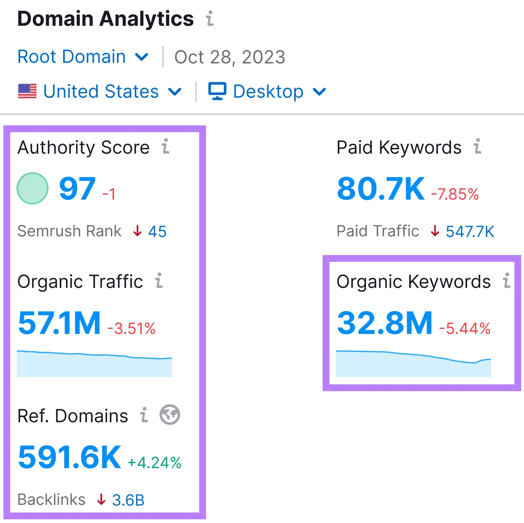 “Domain Analytics” widget overview