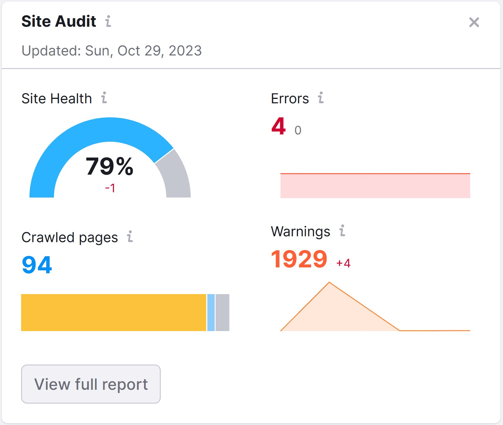“Site Audit” widget on the SEO Dashboard