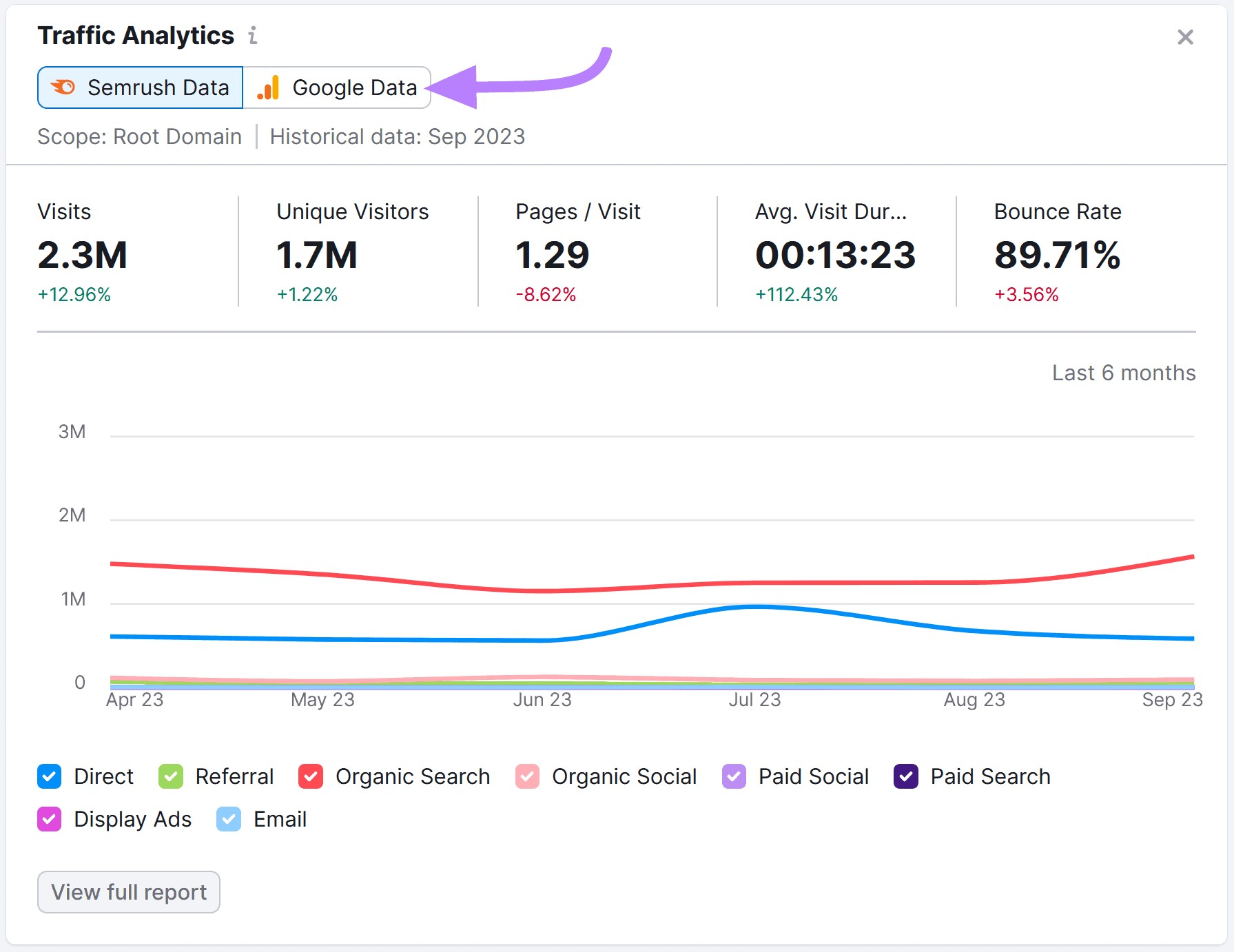 “Google Data” toggle highlighted at the top of “Traffic Analytics” widget