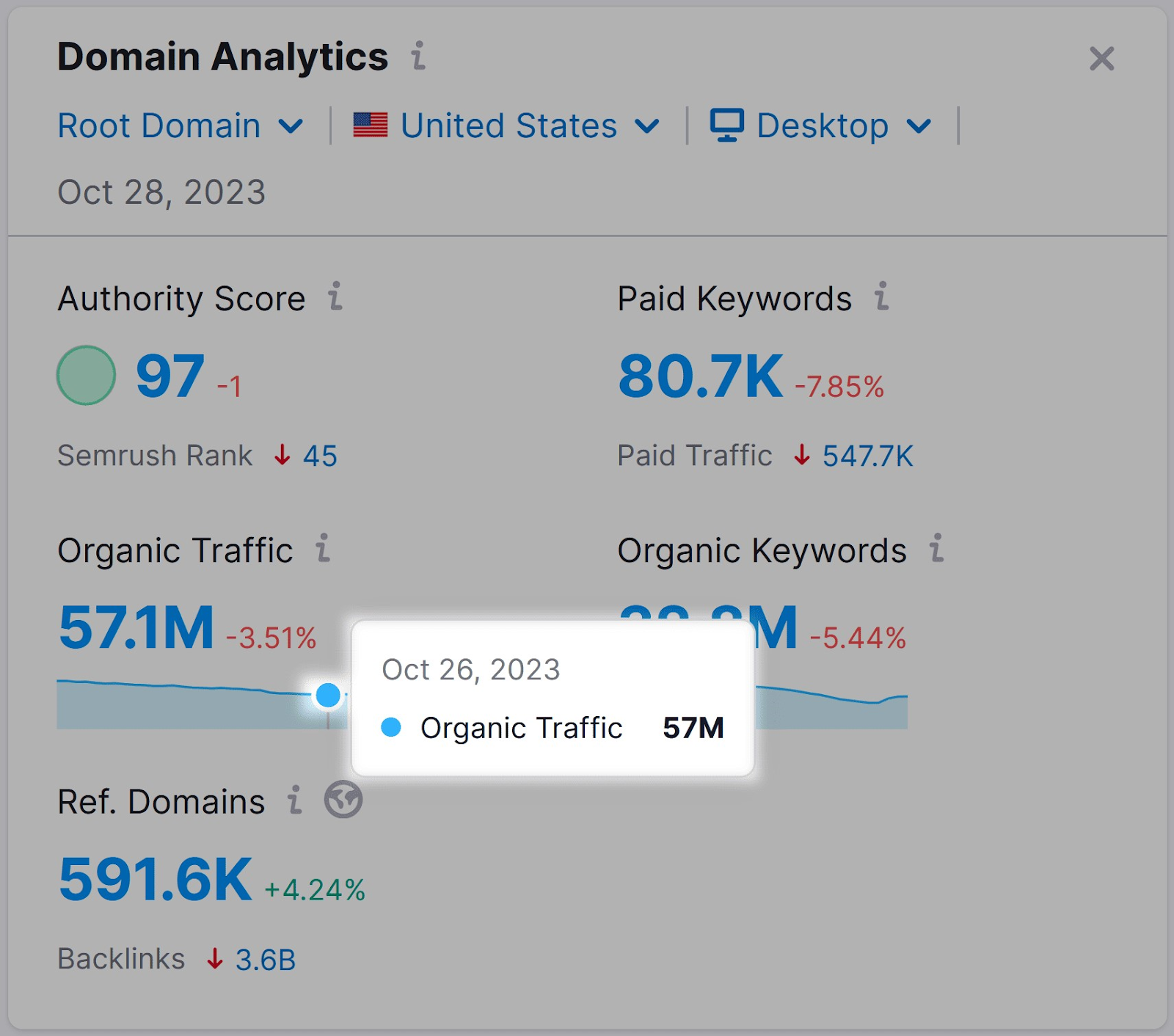 "Organic traffic" metric for Oct 26, 2023 shows "57M"
