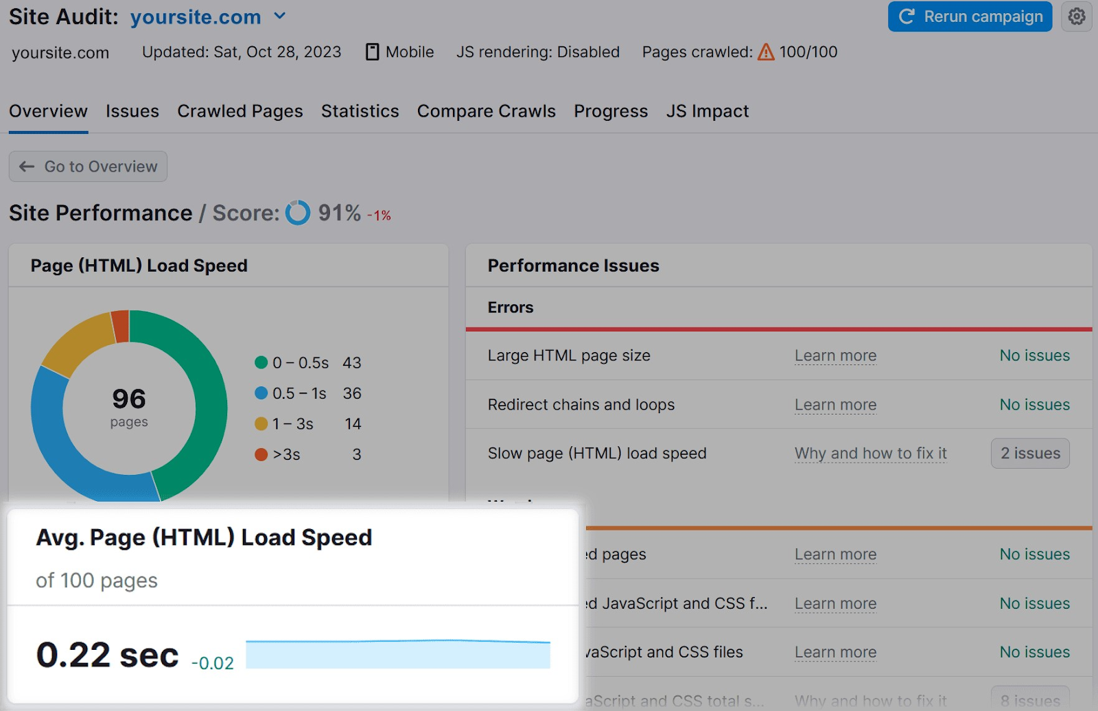 "Avg. Page (HTML) Load Speed" metric highlighted on the Site Audit overview dashboard