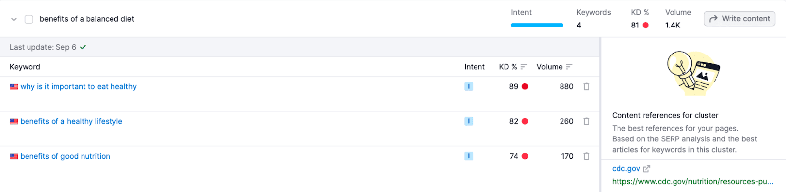 "benefits of a balanced diet" cluster showing "why is it important to eat healthy," "benefits of a healthy lifestyle," and "benefits of good nutrition" secondary keywords