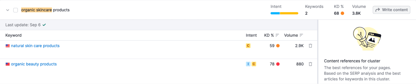 "organic skincare products" cluster showing "natural skin care products" and "organic beauty products" secondary keywords