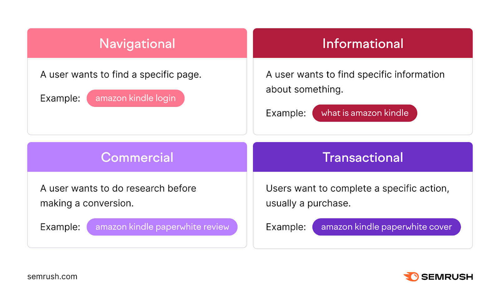 An infographic listing four types of keyword intent, "navigational," "informational," "commercial," and "transactional" with examples