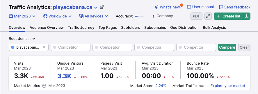 Traffic Analytics overview report for Playa Cabana