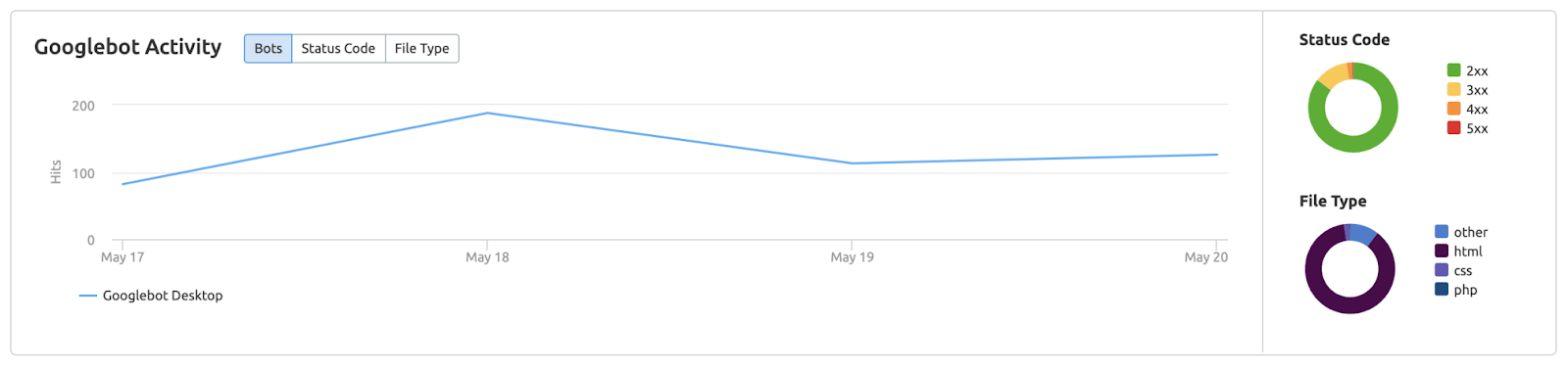 Googlebot activity graph from the report