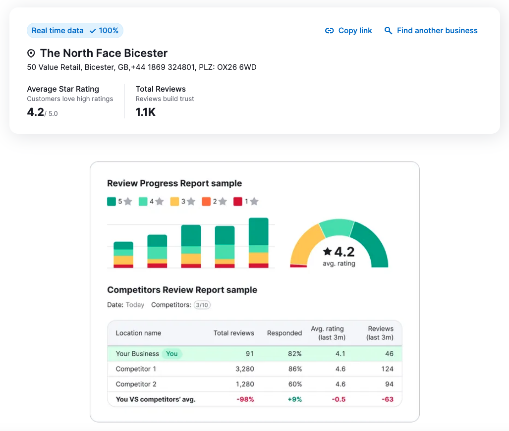 The North Face Review Management report sample