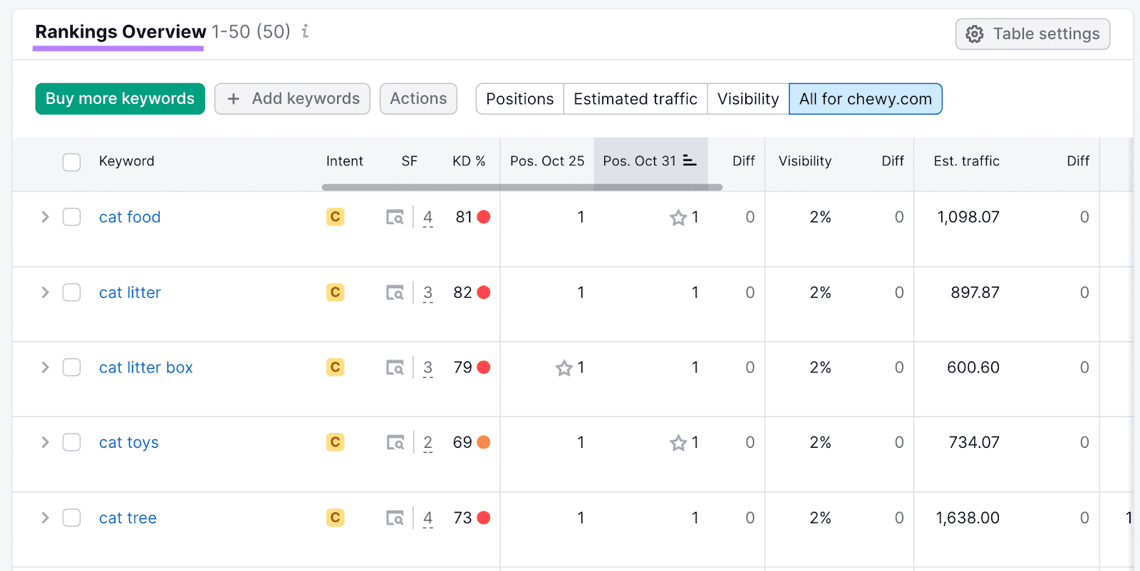 "Rankings Overview" table in Position Tracking