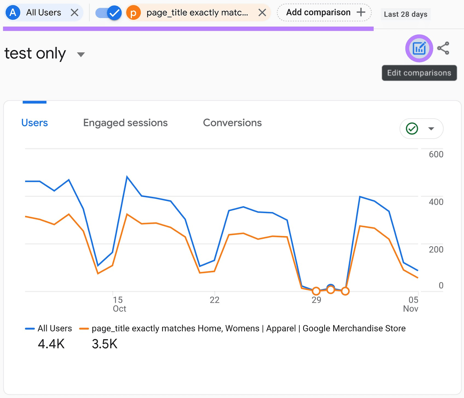 An example graph comparing two Google Analytics Audiences