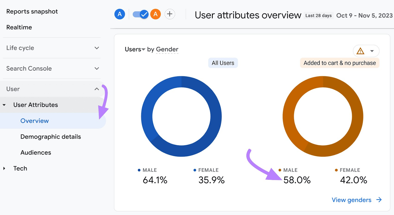 User attributes overview section in GA4