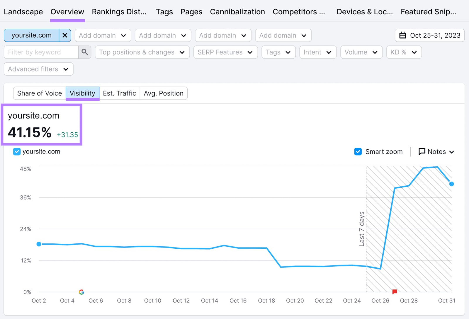 “Visibility” widget showing "41.15%" score under Overview report