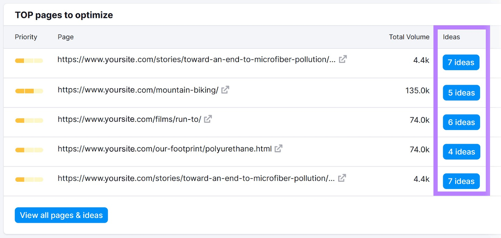 "Ideas" column highlighted in "TOP pages to optimize" list