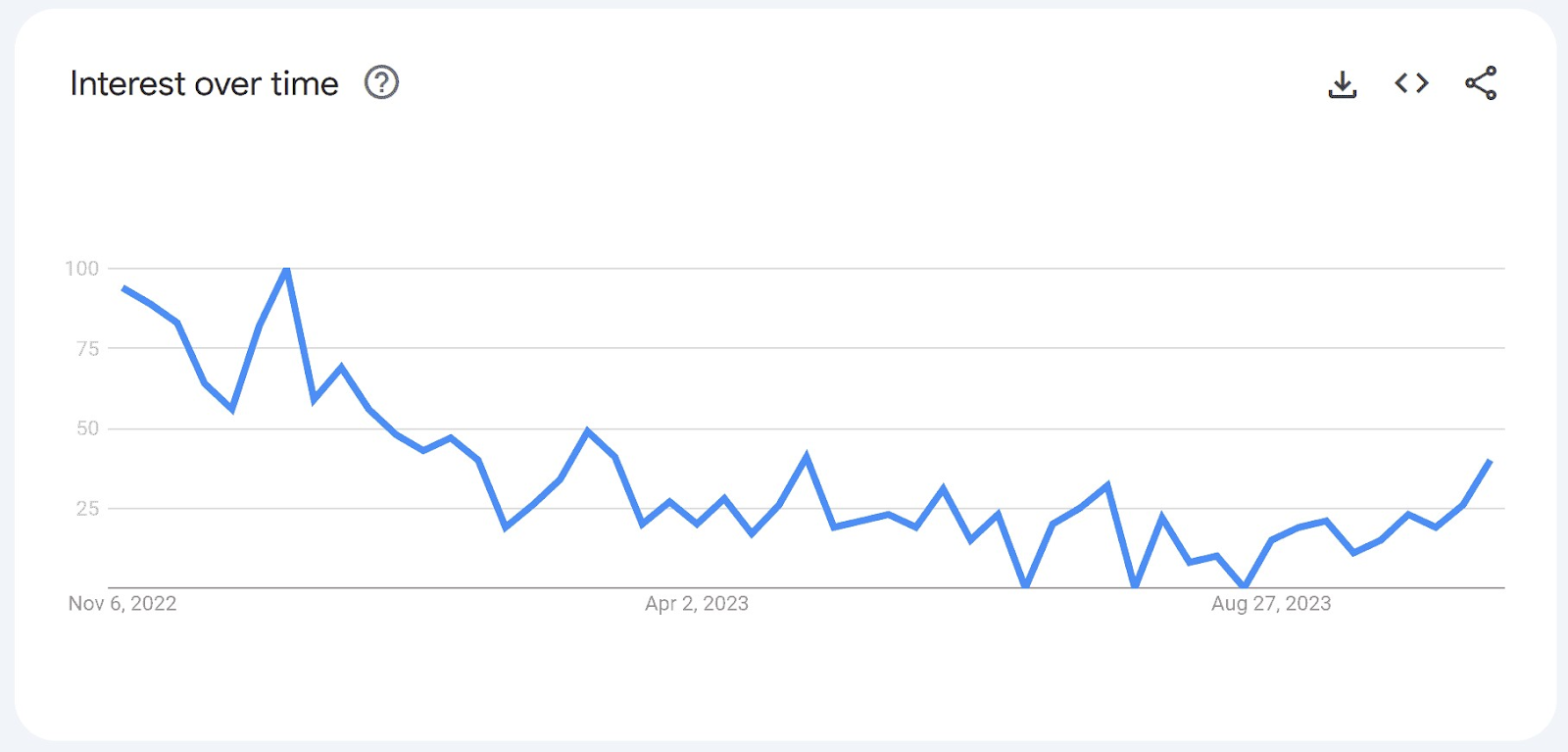 "Interest over time" graph in Google Trends