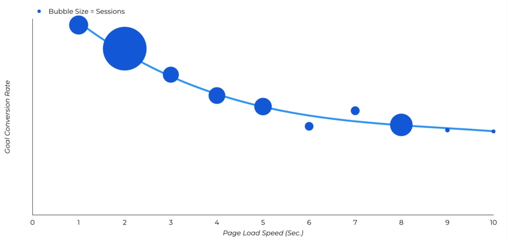 Portent's graph showing how conversion rate drops as load speed slows