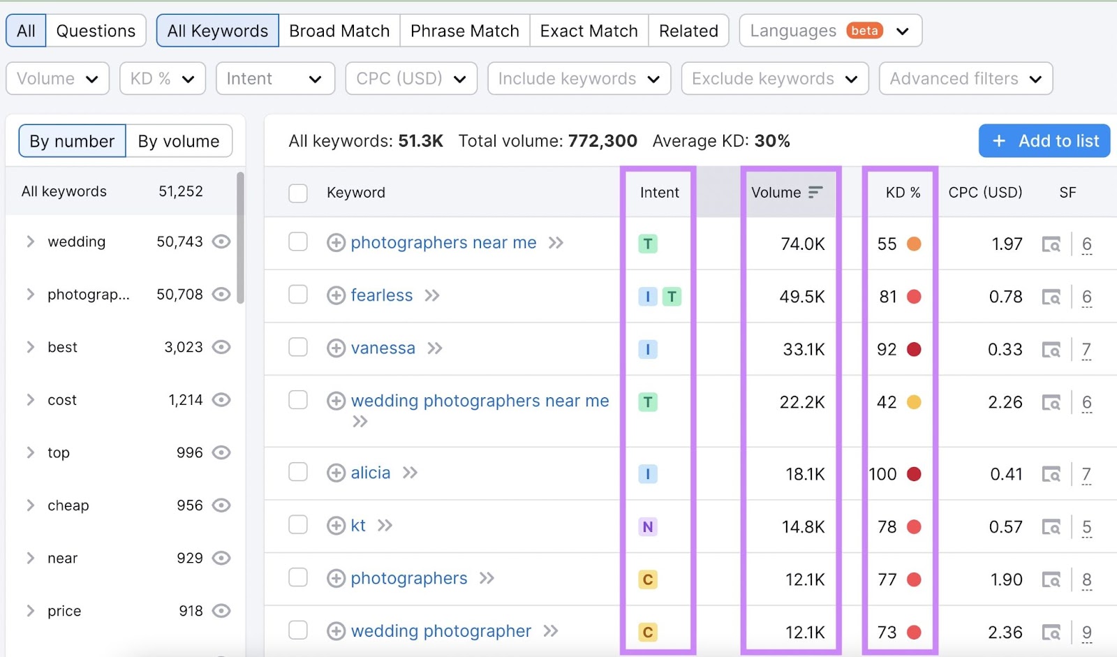 "Intent" "Volume" and "KD%" columns highlighted in the keywords table