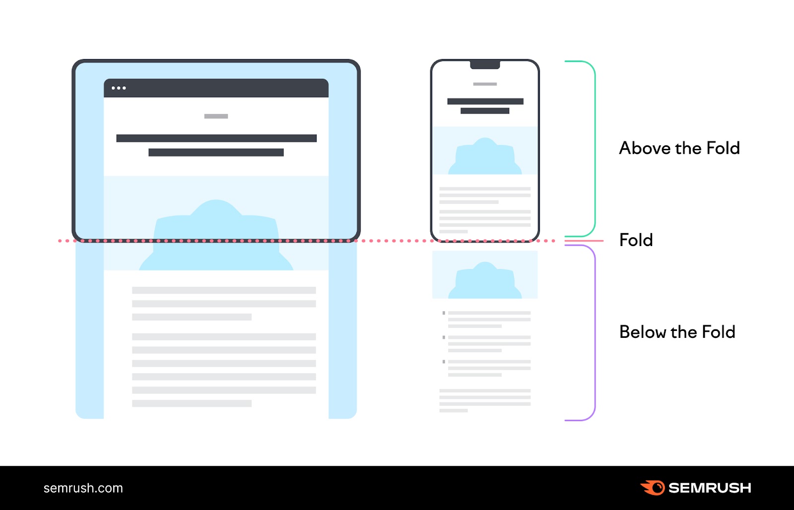 An infographic showing "above the fold" and "below the fold" sections on desktop and mobile screens