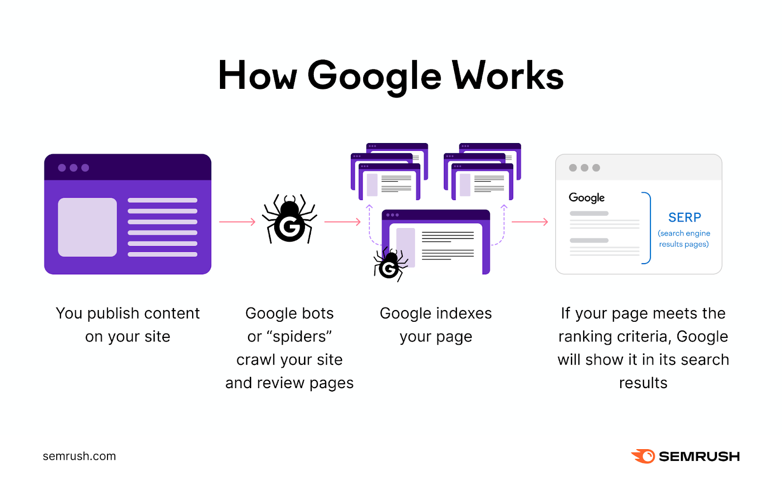 An infographic showing how Google indexes pages