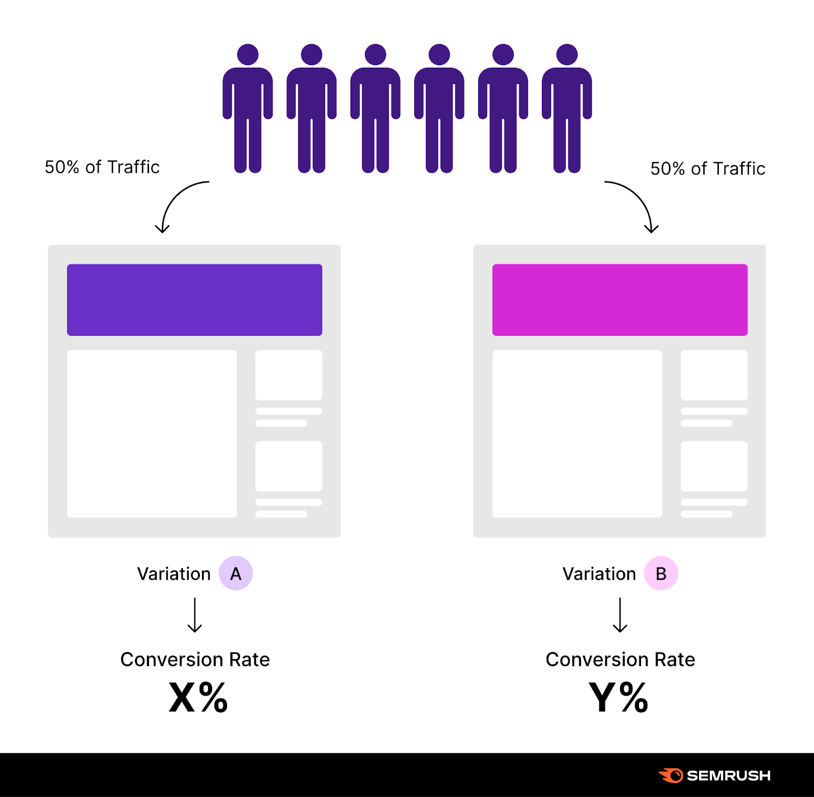 An infographic by Semrush showing an A/B test for two different page variations