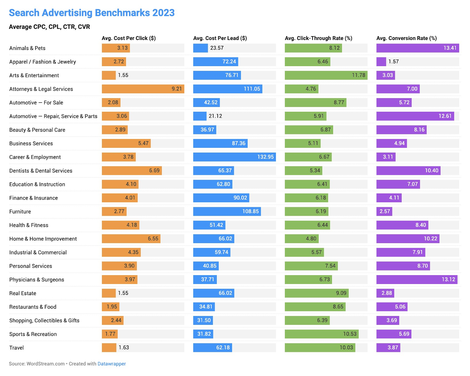 Search advertising benchmarks data for 2023