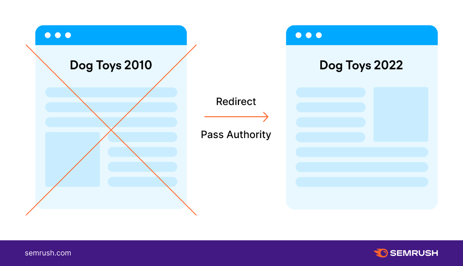 An image showing a redirect from "Dog Toys 2010" to "Dog Toys 2022" page
