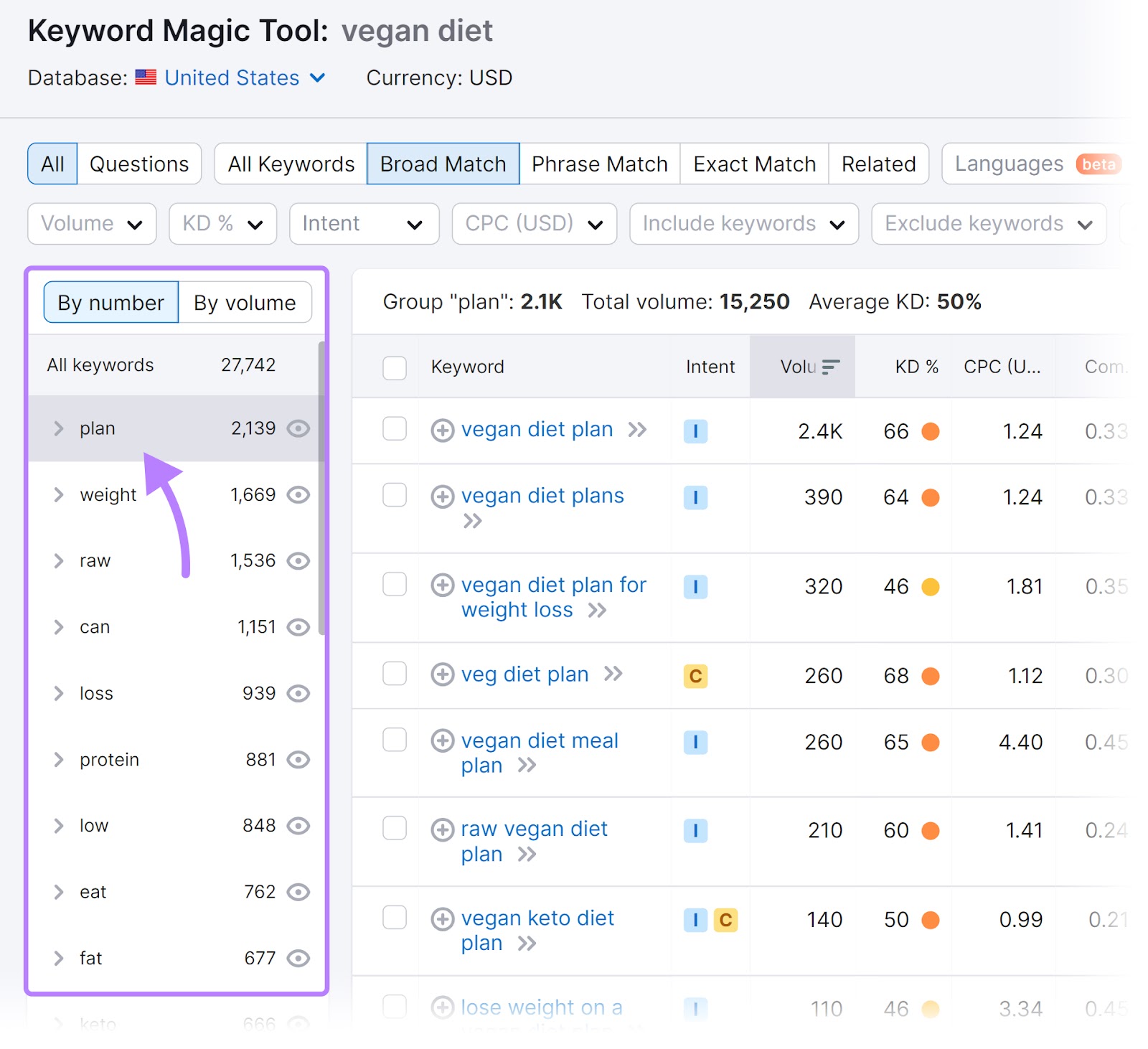 Keyword groups for "vegan diet" highlighted on the left-hand side in Keyword Magic Tool