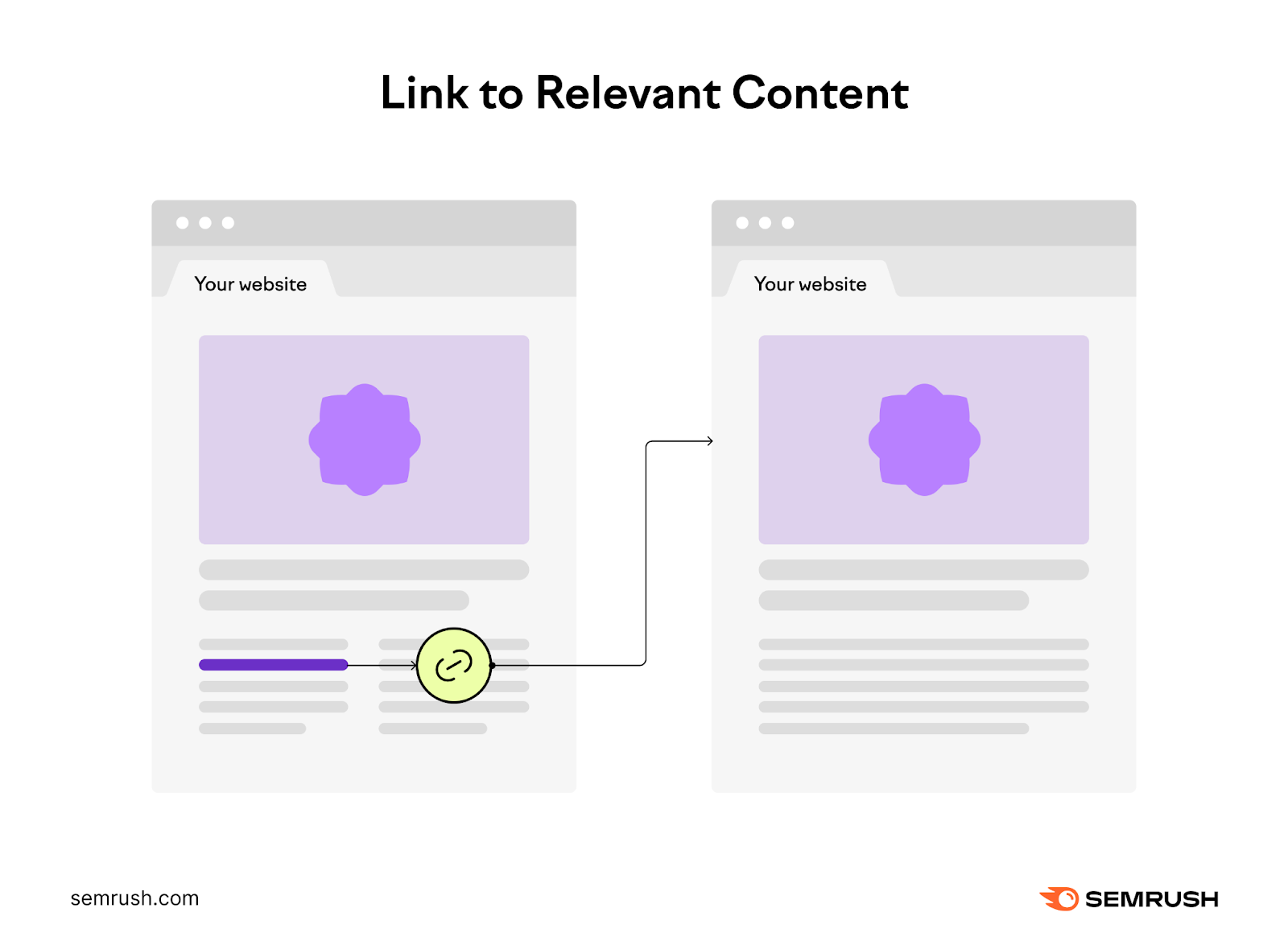 An infographic showing an internal link to a relevant content