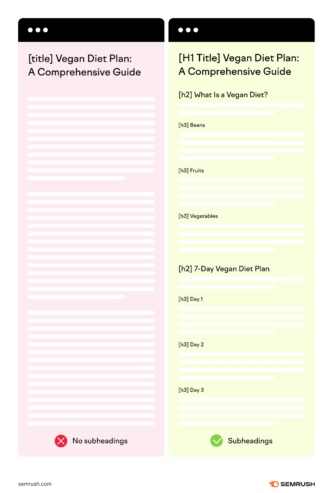 A infographic showing a page with no subheadings (left) and subheadings (right)