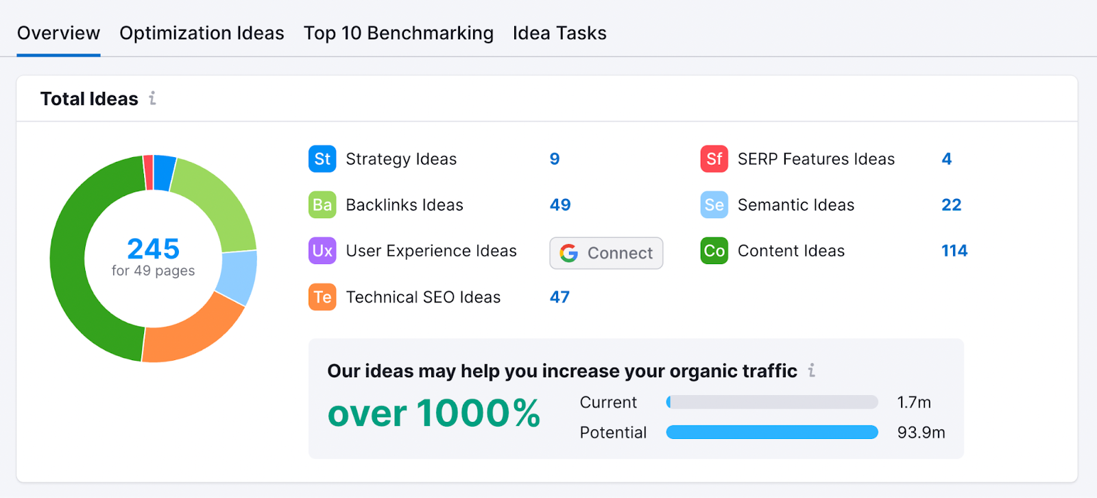 Total ideas overview in On Page SEO Checker