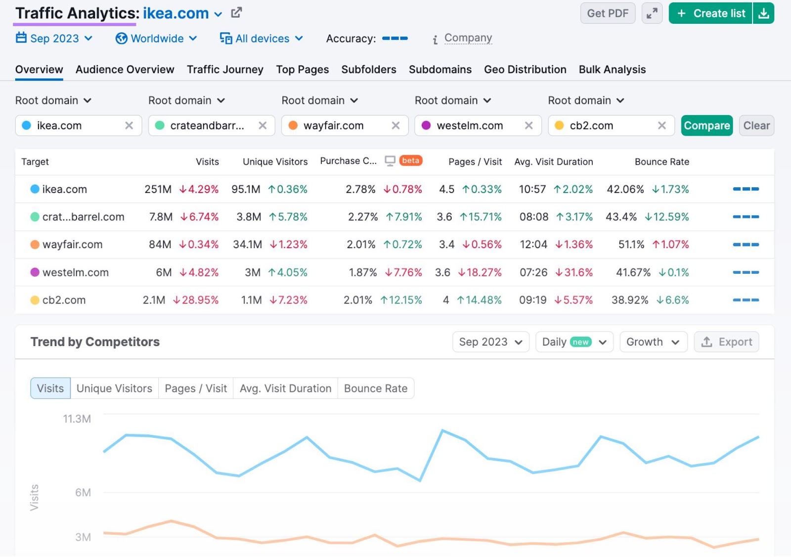 Traffic Analytics's Overview report