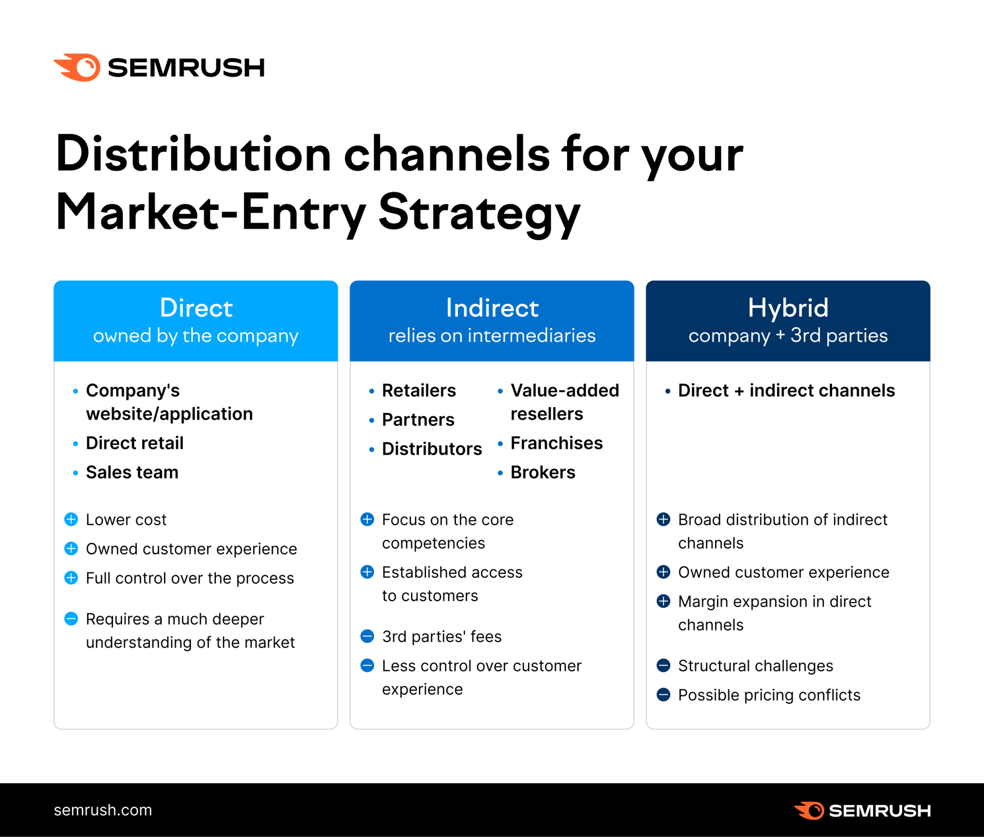 Go to Market Distribution Channels