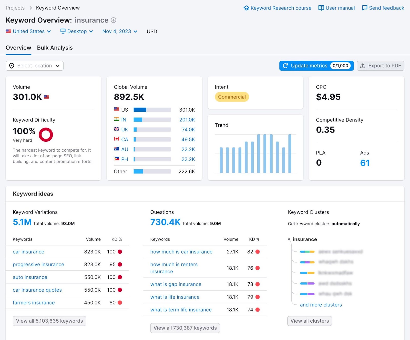 Keyword Overview dashboard for "insurance"