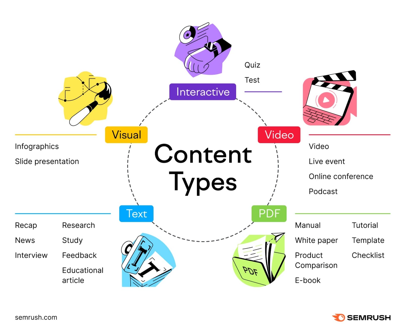 An infographic listing different content types