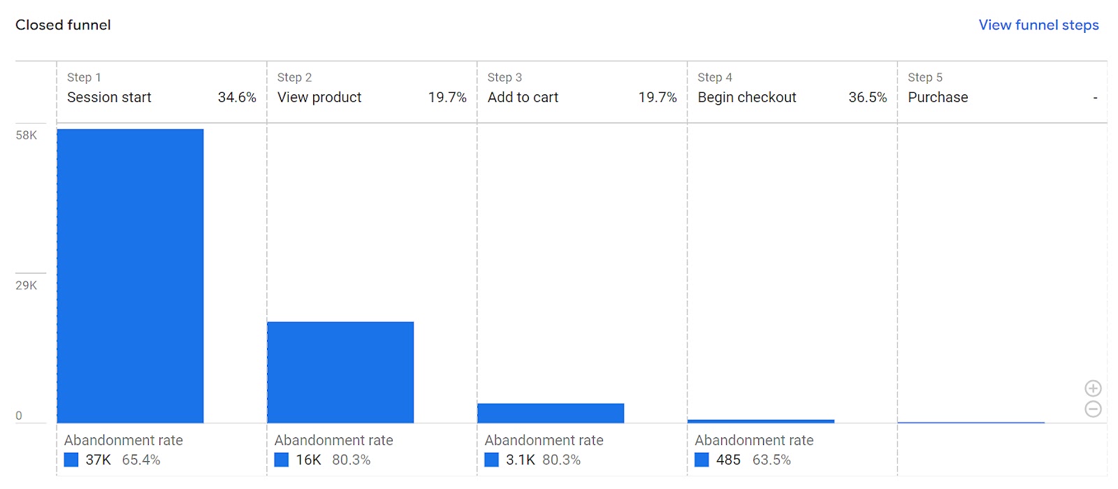 A chart showing the path to purchase in Google Analytics from how many users start a session to how many make a purchase