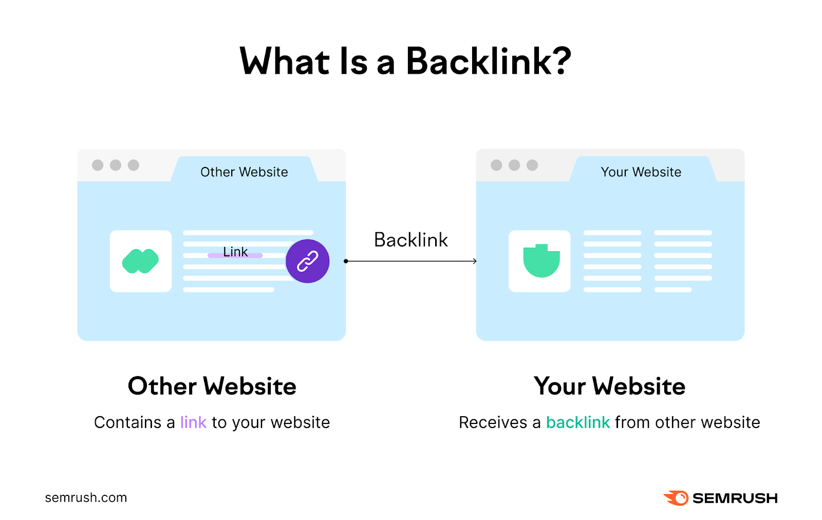 An image showing what a backlink is