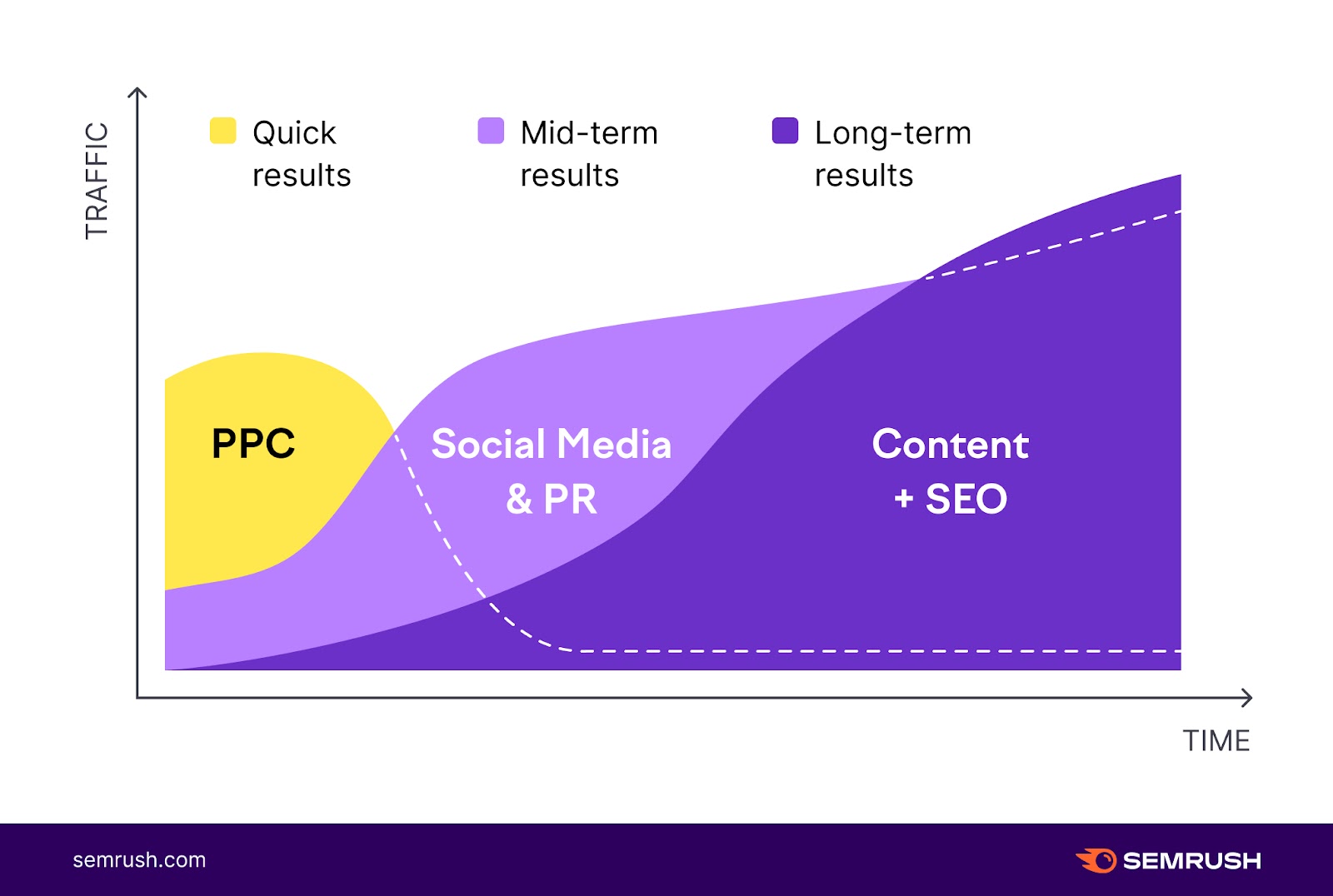 A graph showing how PPC advertising gives quick results in terms of time and traffic