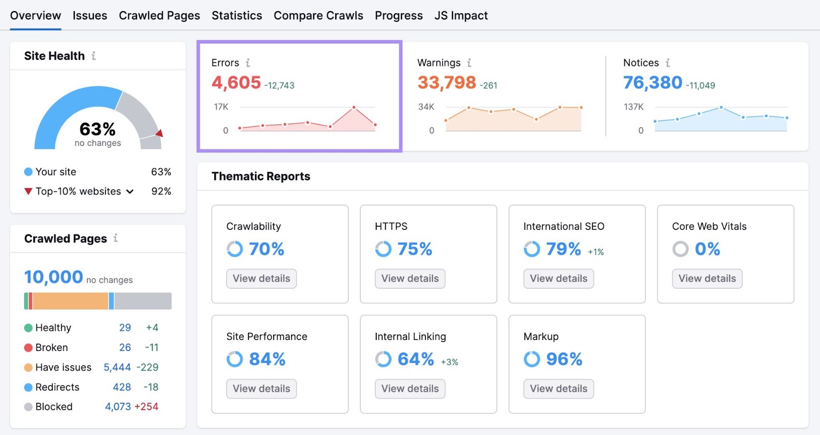 "Errors" widget highlighted in Site Audit overview dashboard